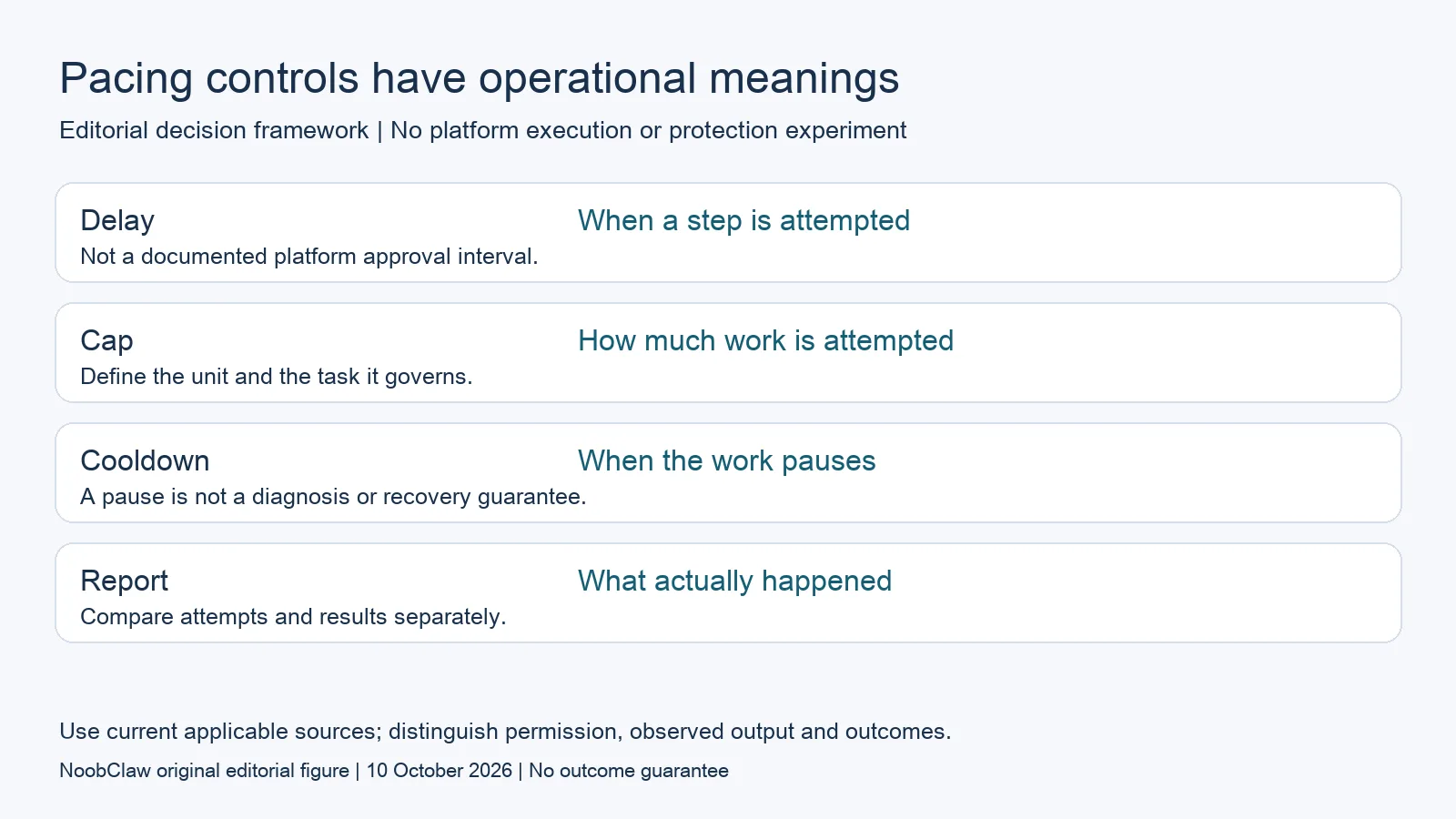 Pacing controls have operational meanings