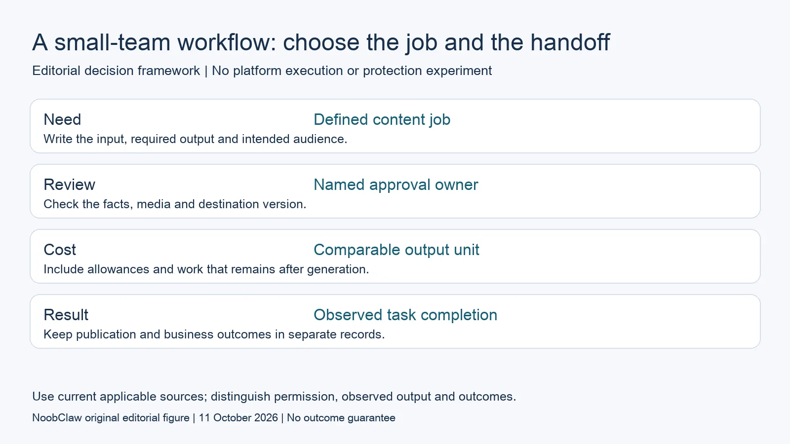 A small-team workflow: choose the job and the handoff