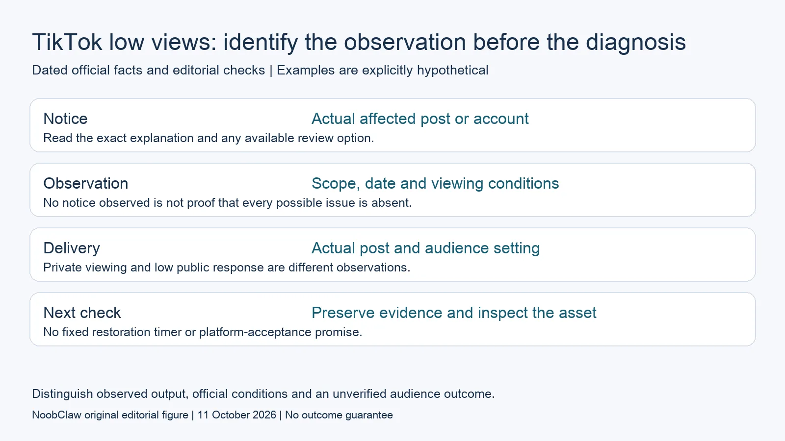 TikTok low views: identify the observation before the diagnosis