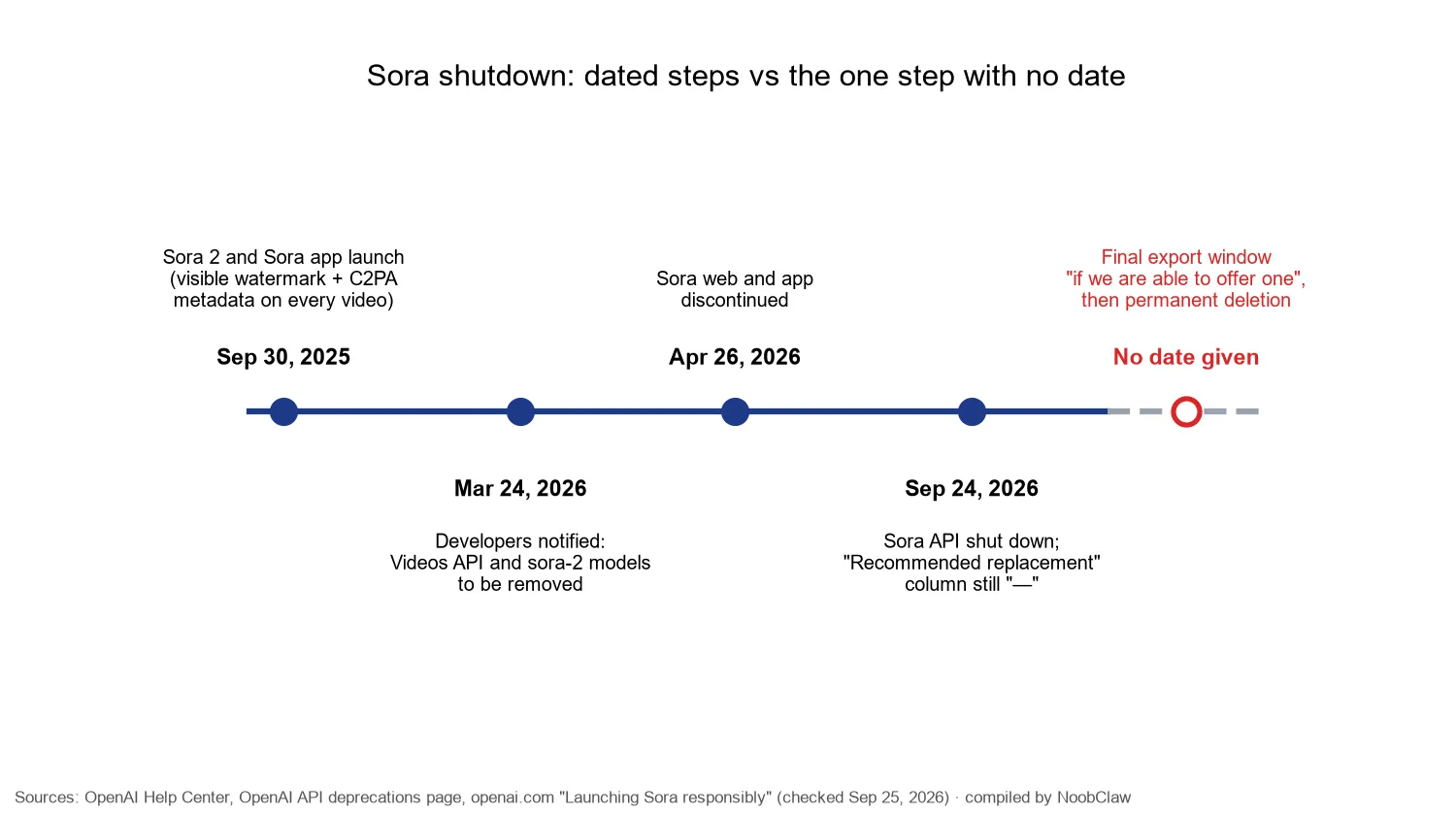 Sora export timeline · dated shutdown steps from the September 2025 launch to the September 24 2026 API shutdown, and the undated final export window before permanent deletion