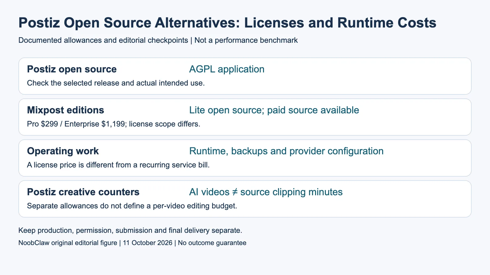 Postiz Open Source Alternatives: Licenses and Runtime Costs