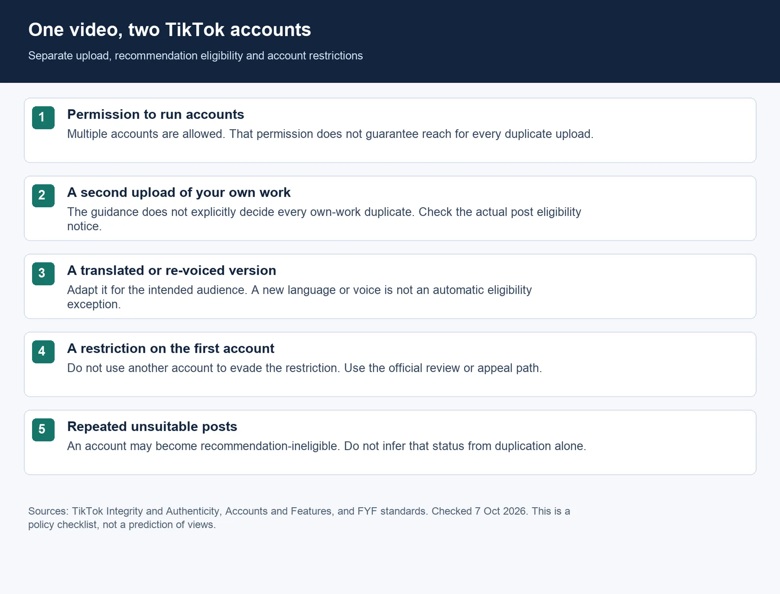 Separate checks for upload permission, For You recommendation eligibility, account notices and restriction evasion