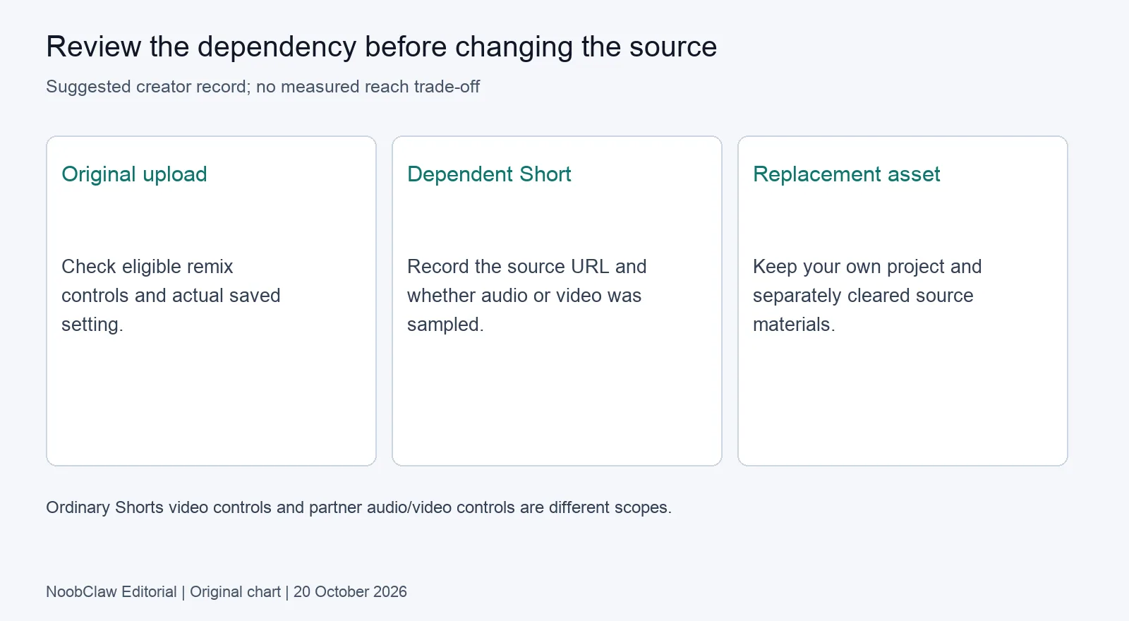 Suggested remix decision record: original upload, dependent Short and replacement asset