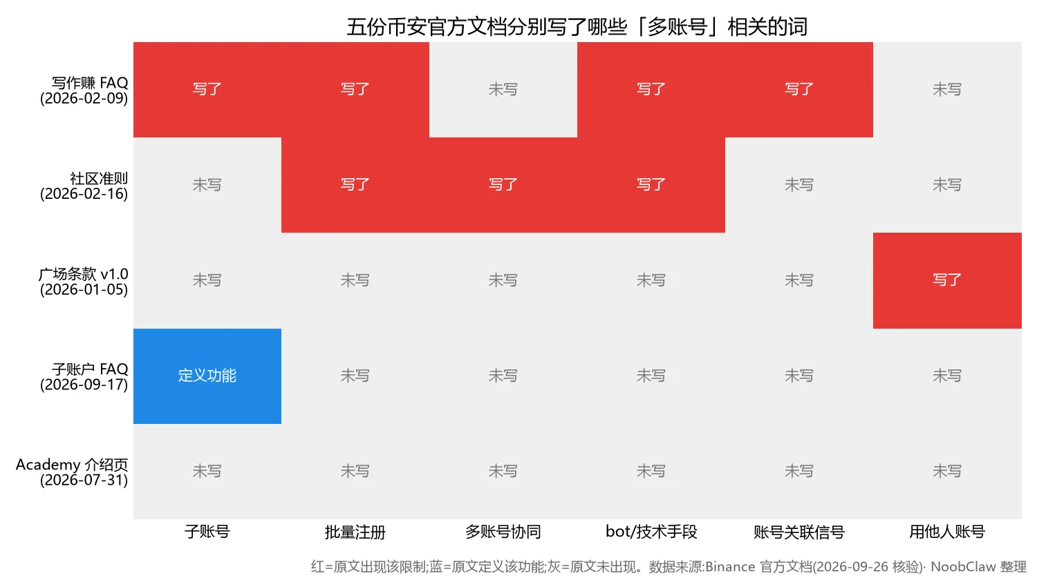 币安广场子账号写作赚 · 五份官方文档多账号条款对照