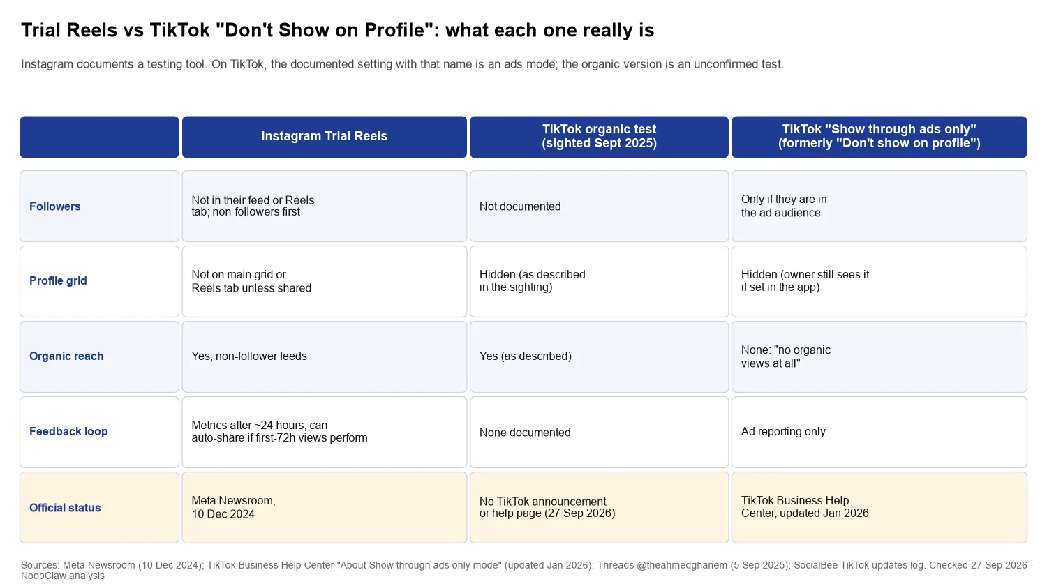 Trial Reels vs TikTok Don't Show on Profile · Instagram's testing tool compared with TikTok's organic test and its ads-only setting