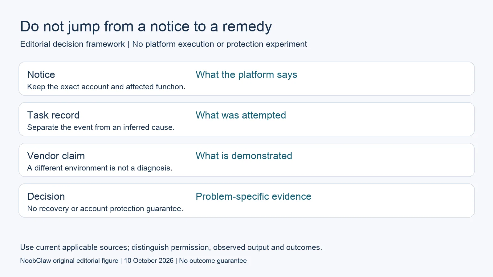 Do not jump from a notice to a remedy