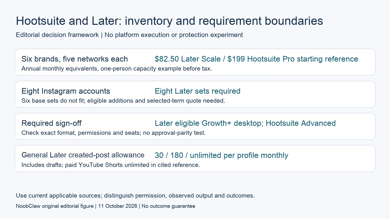 Hootsuite and Later: inventory and requirement boundaries
