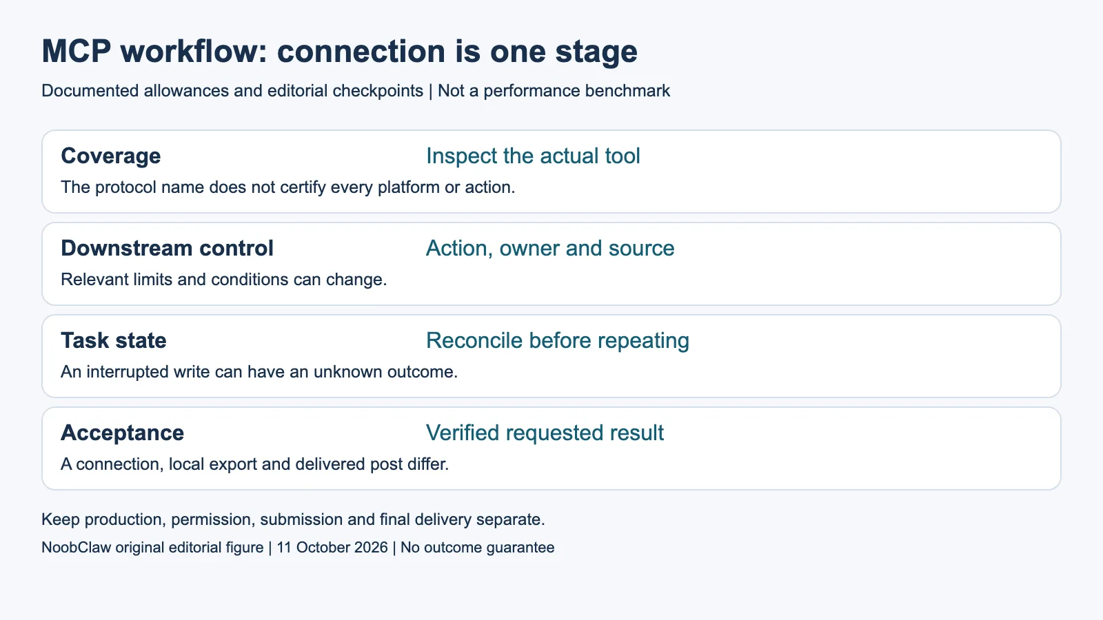 MCP workflow: connection is one stage
