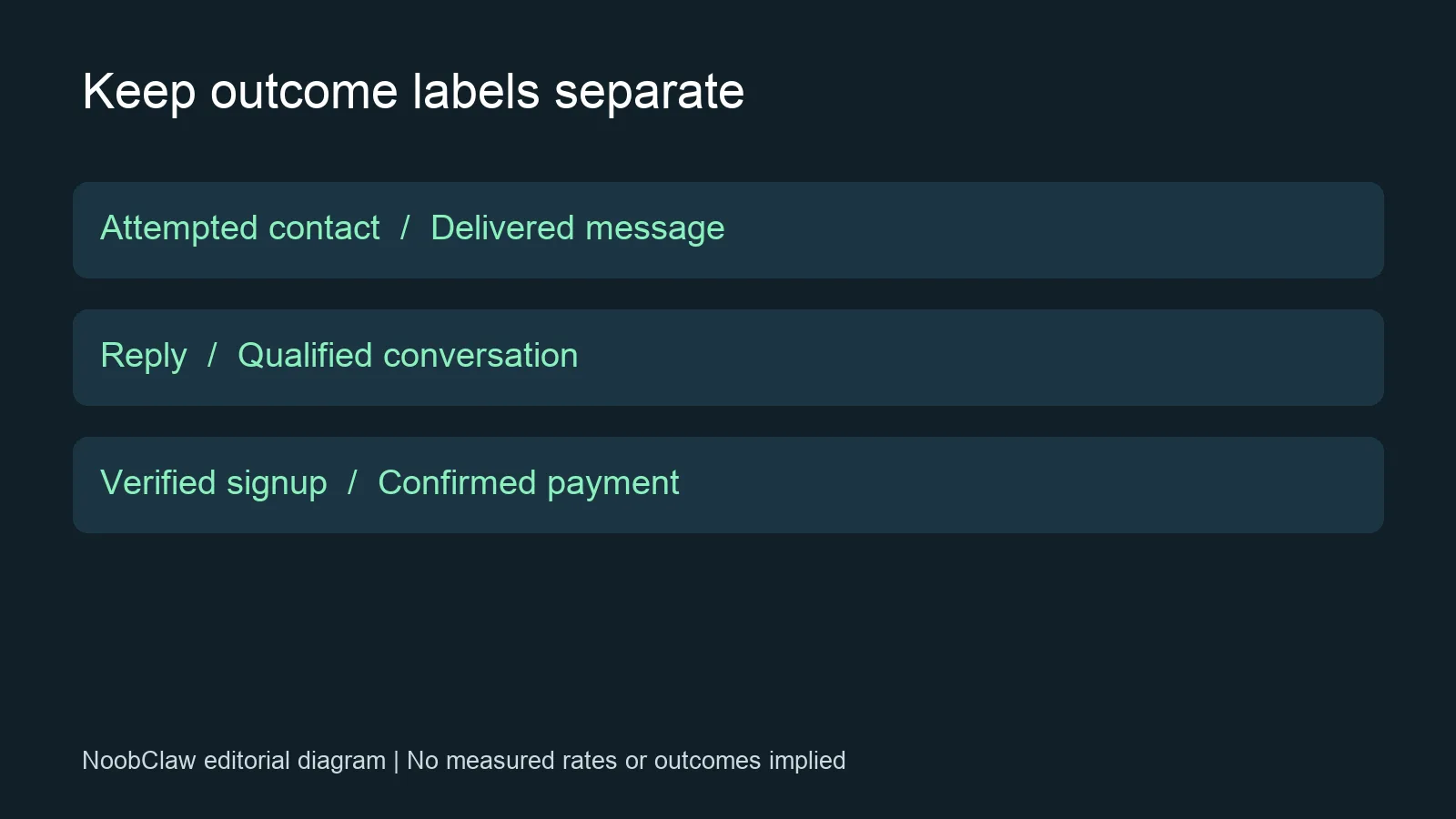 Measurement labels kept separate: attempted contact, delivered message, reply, qualified conversation, verified signup and confirmed payment.
