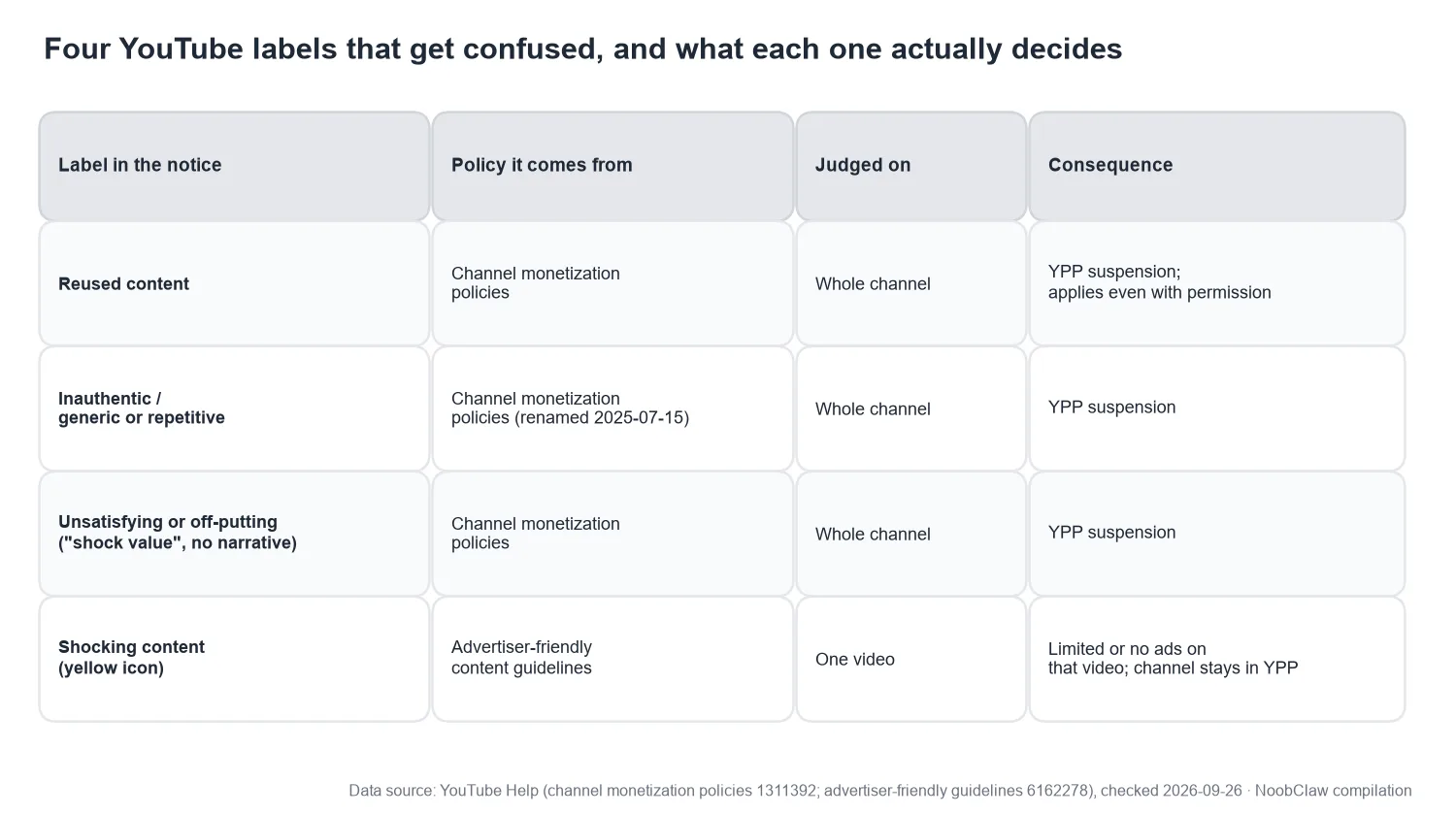 YouTube AI channel demonetized · reused content, inauthentic content, unsatisfying or off-putting content and advertiser-friendly shocking content compared by policy, level and consequence