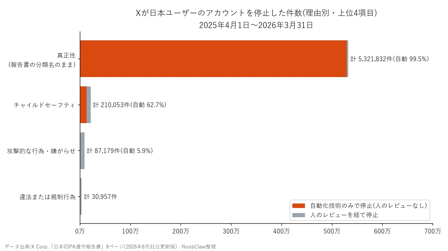 Xの凍結、異議申し立てで戻るのは約2% · 理由別のアカウント停止件数と自動停止の割合