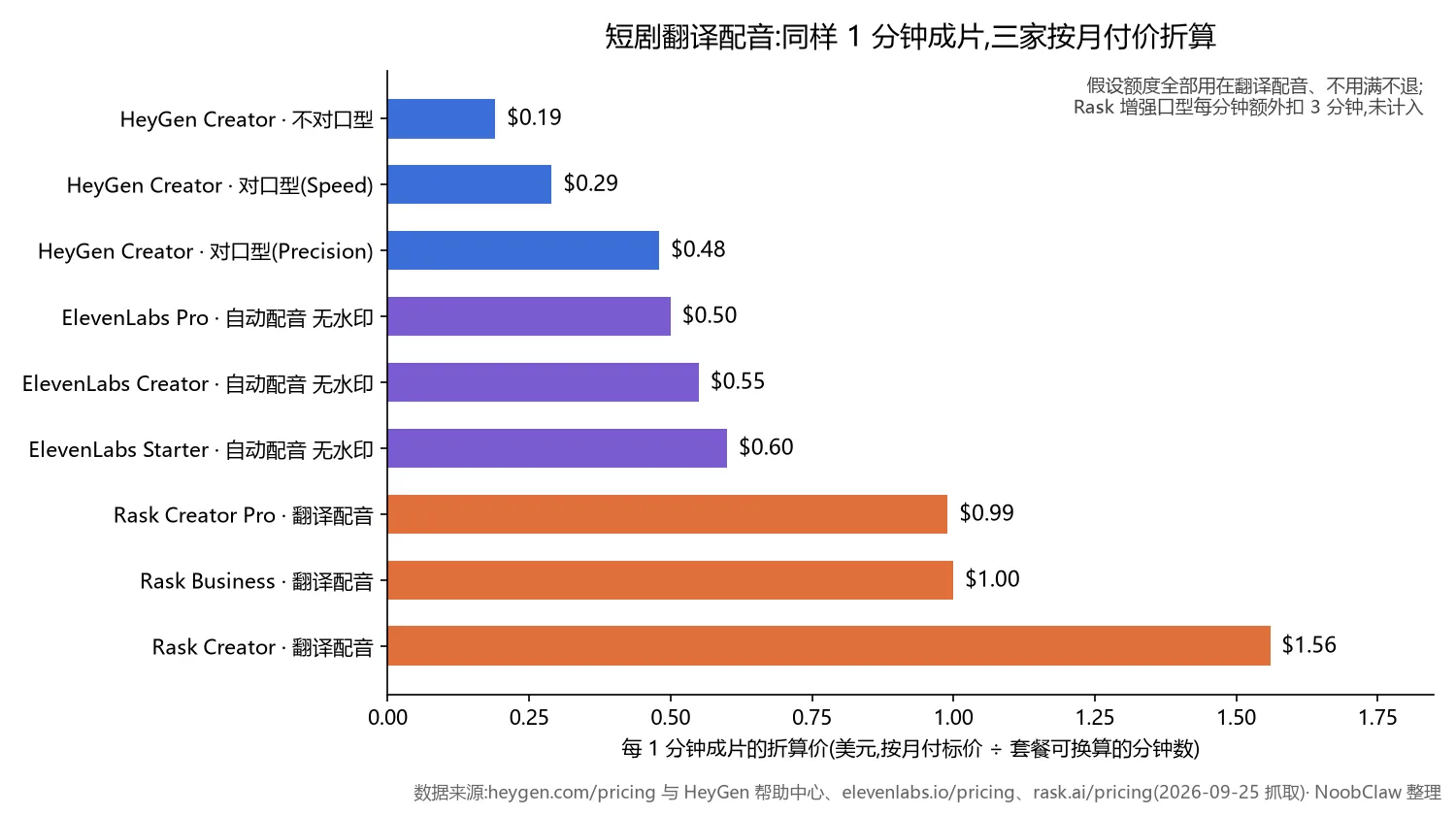 短剧翻译软件哪个好 · 每分钟成片折算成本对比