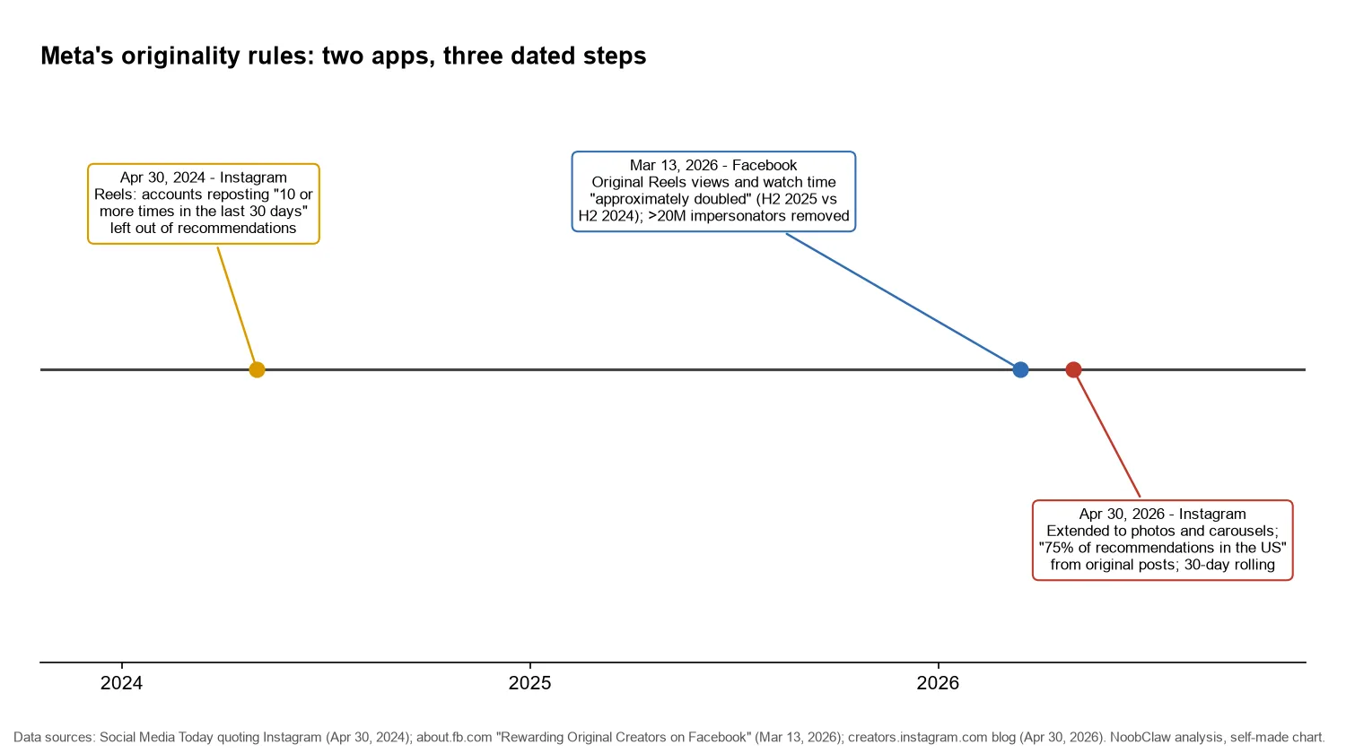 Instagram Original Content Rules: Edits That Don't Count · timeline of Meta's originality rules on Instagram (2024 and 2026) and Facebook (March 2026)