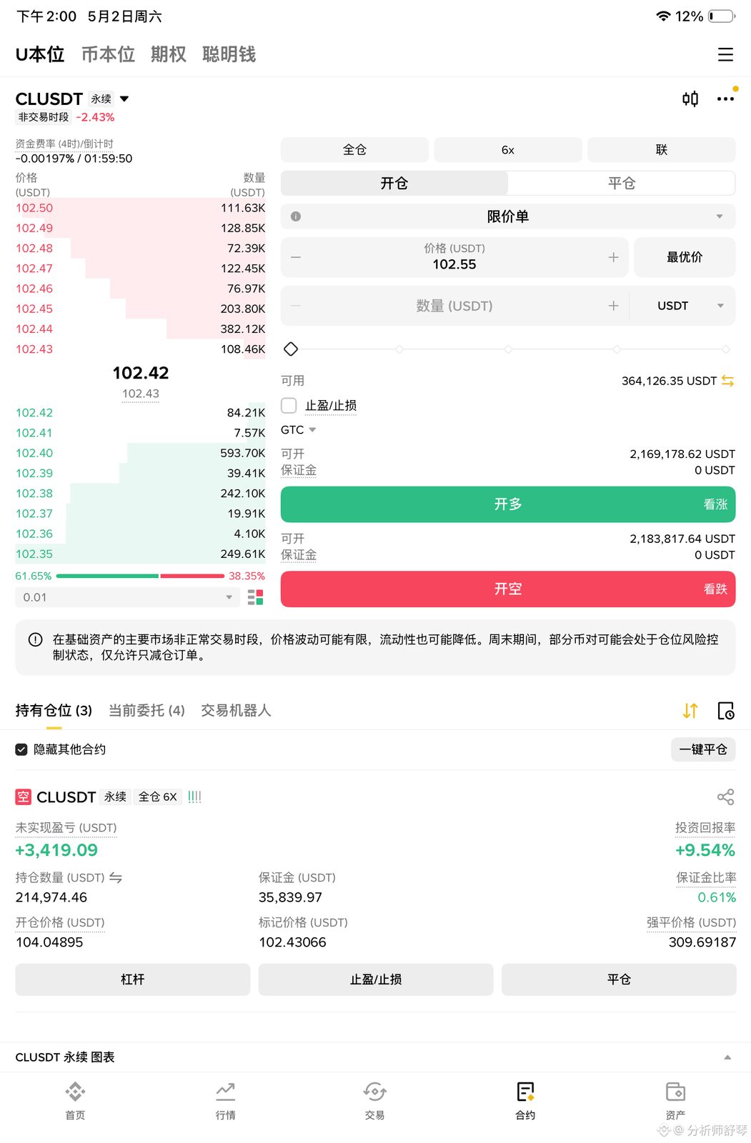 比特币跌不动了?真能继续涨吗,原油暴跌在即?赶紧来看下。
1. 先说BTC。昨天开始大幅反弹,原因是伊朗认怂,向美国重新