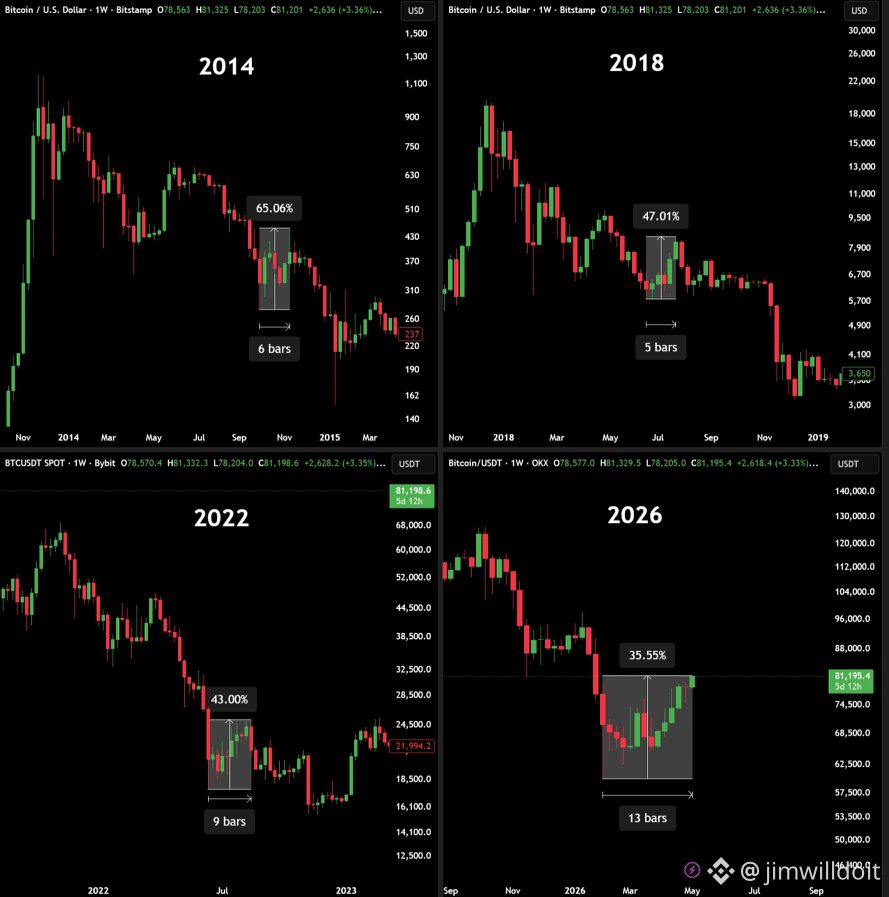 $BTC 这波已经超时了。
历史上熊市反弹最多9周。
现在已经第13周。
节奏开始不一样了。
这信息自己品 😏

这句