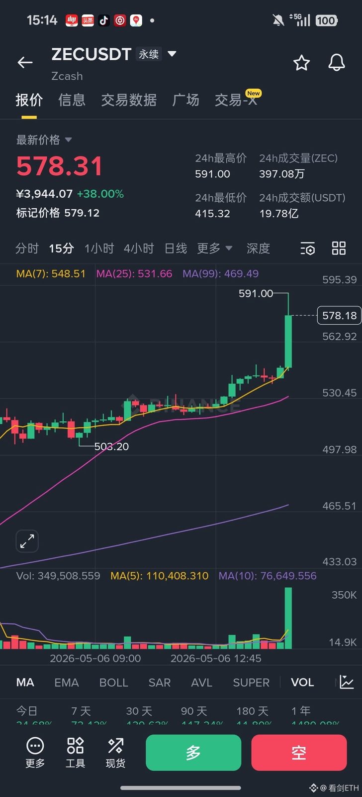 $ZEC
直播间推荐的ZEC和DASH都开始起飞了 跟上的吃肉了 今天能做的币很多 有流动性机会就是多 加油兄弟们