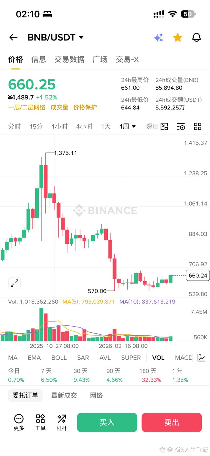 $BNB 的补涨行情也是被我吃到了,关注我时间久的粉丝都知道,我这段时间的操作逻辑一直都是在做主流币的补涨行情,从DOG