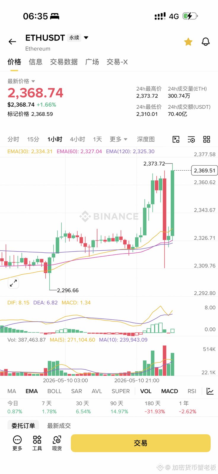 $ETH 被黄毛洗下车的多军，估计在骂娘

因为我也在骂，让朋友挂2310，最低2310.01

好在他市价追了，均价应