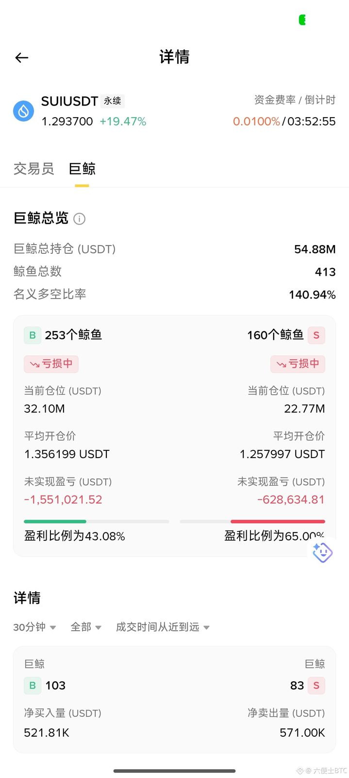 兄弟们,$SUI 财库这波操作,直接给我整明白了!
项目方手里握着1.087亿枚SUI,结果大部分都给质押锁仓了,每