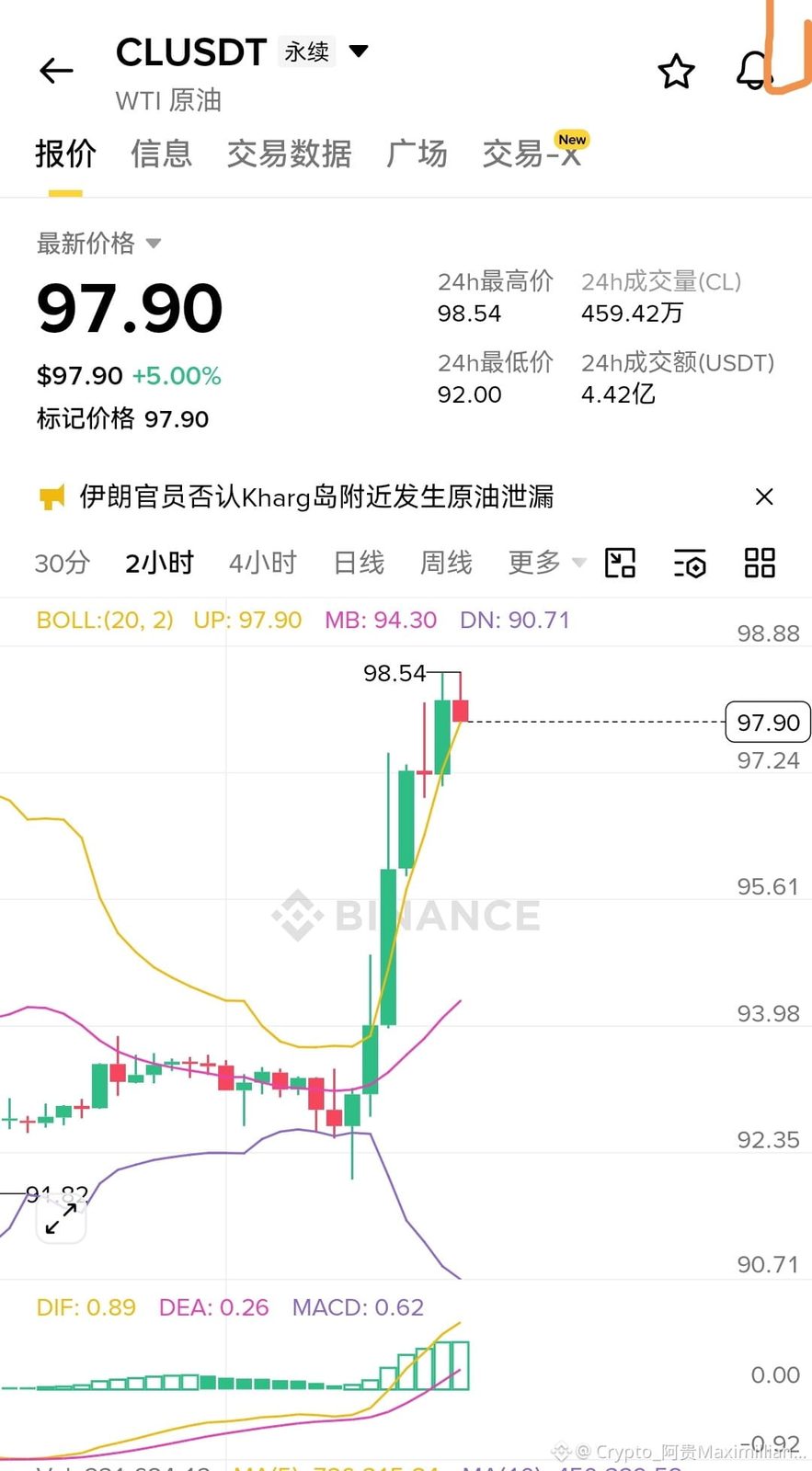 $CL 继续做多！
阿普今早亲自把谈判桌掀了——伊朗的回盘"完全不可接受"，霍尔木兹海峡还他妈锁着，全球五分之一石油供应