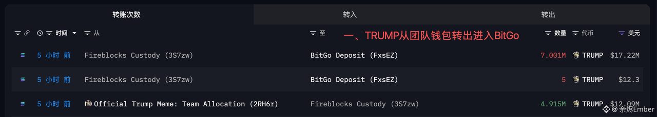 1 小时前,790.4 万枚 TRUMP ($1929 万) 在从团队钱包解锁转出后进入了 OKX。
一、5 小时前,