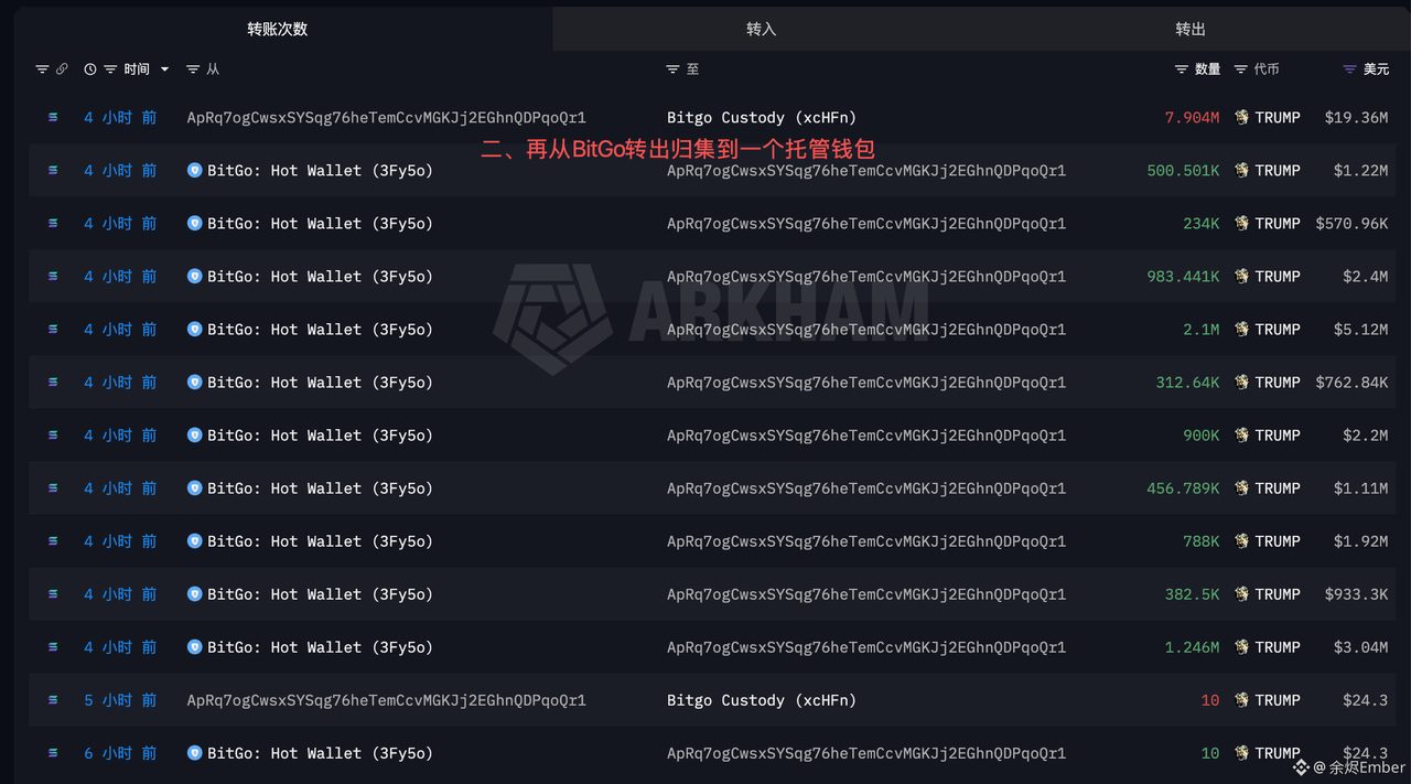 1 小时前,790.4 万枚 TRUMP ($1929 万) 在从团队钱包解锁转出后进入了 OKX。
一、5 小时前,