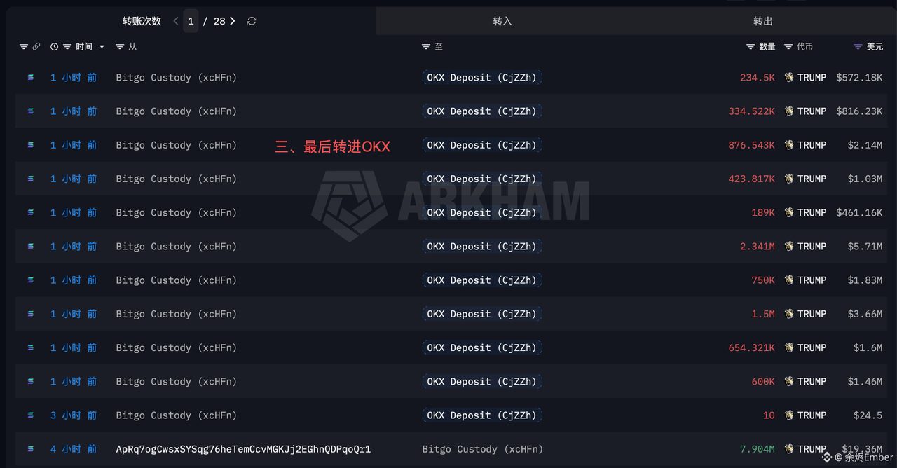 1 小时前,790.4 万枚 TRUMP ($1929 万) 在从团队钱包解锁转出后进入了 OKX。
一、5 小时前,