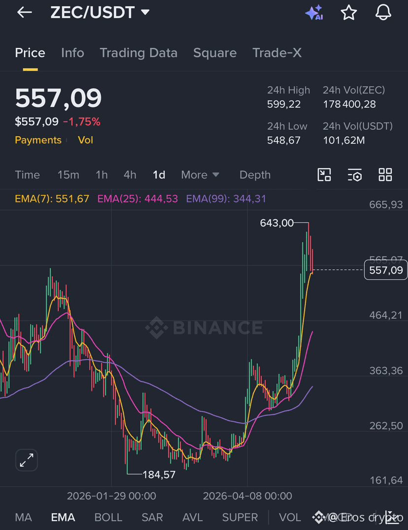 I’m really curious to see how $ZEC ’s price action will evol