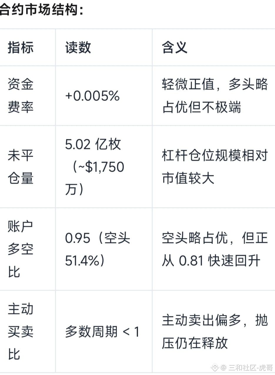 $SAGA
这个币有点意思啊
同样先说结论:
如果跌倒0.027-0.030,放量止跌,多次回踩不破,断线就有反弹机