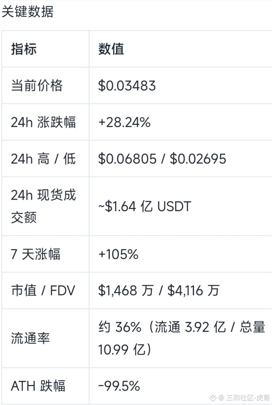 $SAGA
这个币有点意思啊
同样先说结论:
如果跌倒0.027-0.030,放量止跌,多次回踩不破,断线就有反弹机