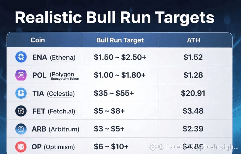 🚀 ALTSEASON TARGETS HEATING UP AGAIN 👀

$ENA ⚡
$TIA 🌊
$FE