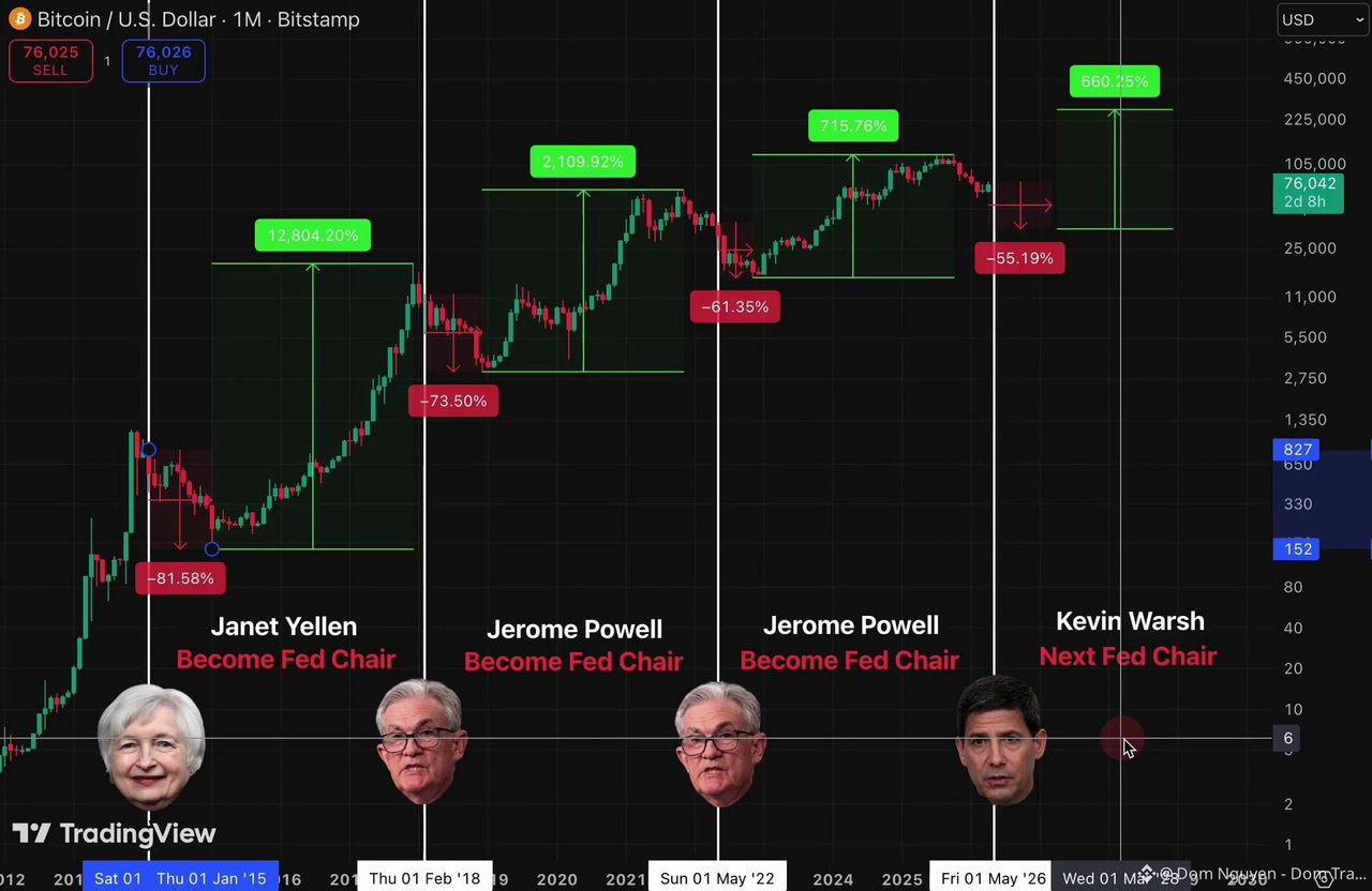 🚨 ALERT: NEW FED CHAIR = MASSIVE $BTC SHAKE-UP 🚨

Are you 