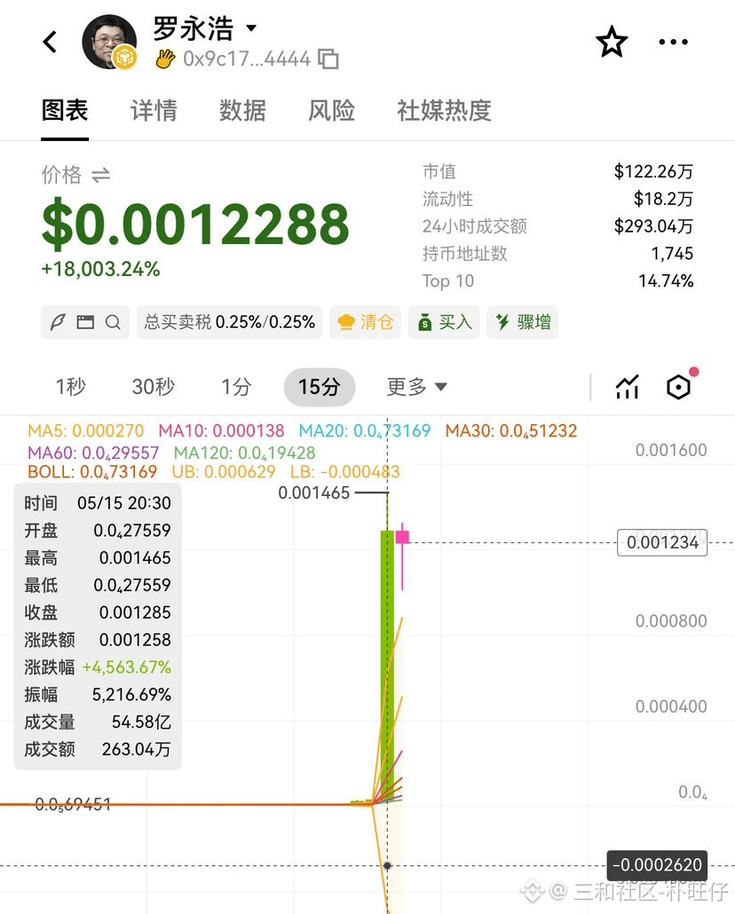 离谱又魔幻!老罗喊话CZ下架同名Meme币,结果直接暴涨400倍
真的被这波操作整懵了🤯
老罗公开喊话CZ,点名让币