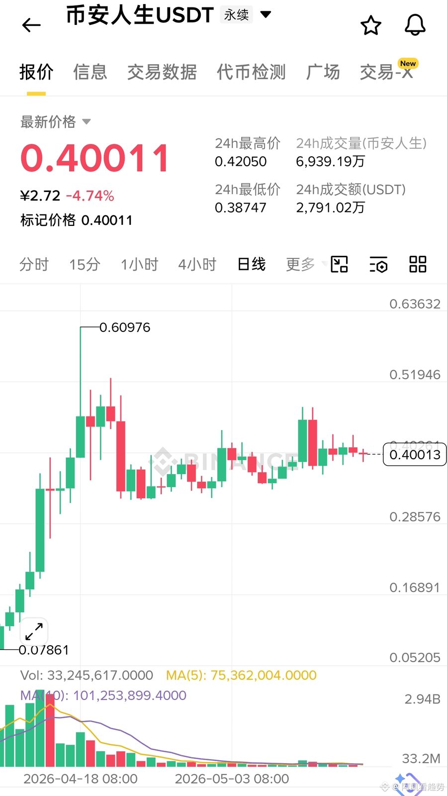 $币安人生 又走到0.40附近,盘面看似平静,但脆弱的平衡下,风险正在悄然积累。
资金的流向骗不了人。24小时主力大单