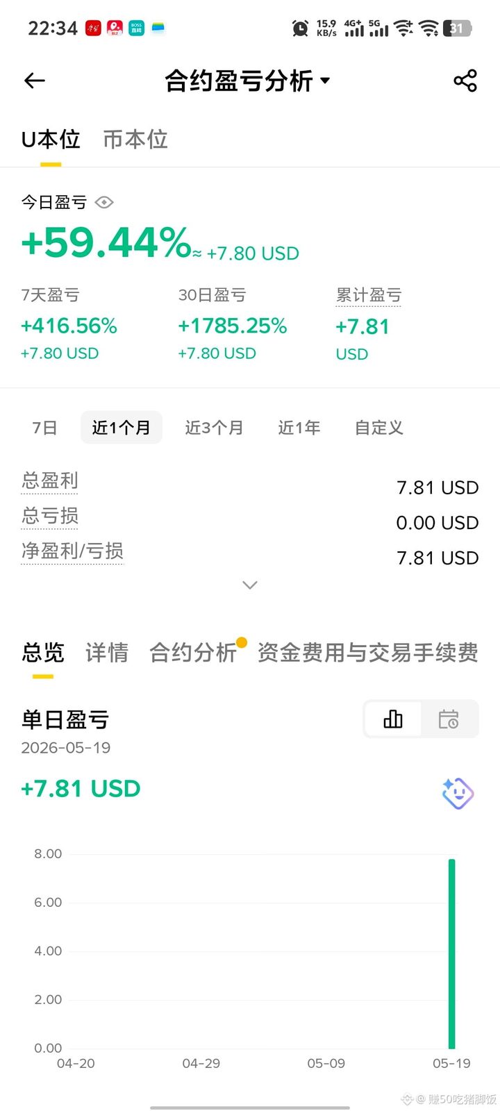 发帖提醒自己，自己根本不会玩这个交易，智商水平也很一般，所以每天玩一个小时，赚到了50买猪脚饭就下班，赔了就算啦，不沉迷