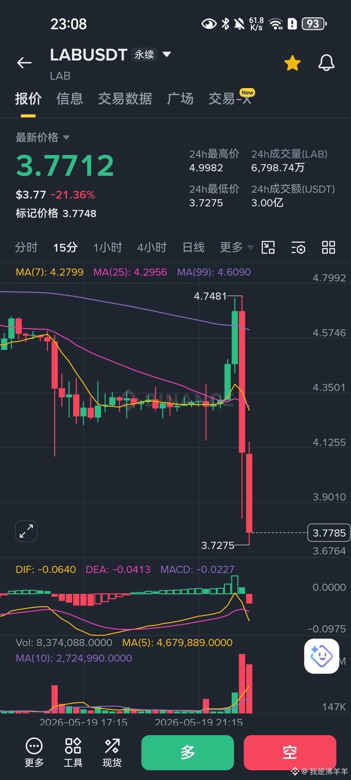$LAB 史诗级大崩盘！！来了！！
从0.1上来的，这波能跌到哪里，之前的妖币都回原点了，我顺势而为继续做空10000，
