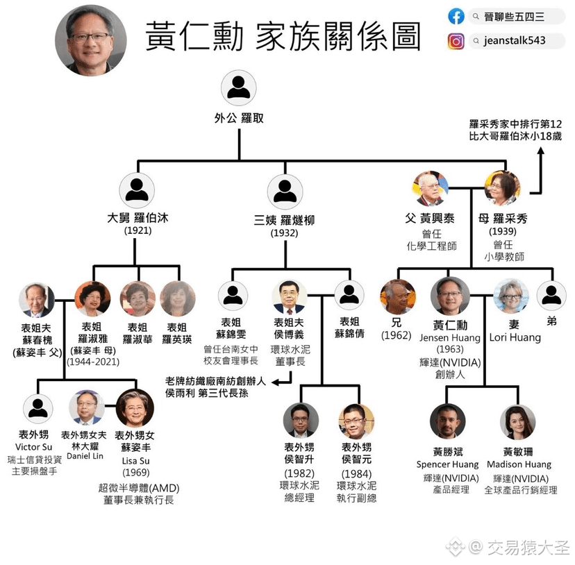等等？？？😳  

我刚发现一个比电视剧还离谱的科技圈隐藏设定：  

黄仁勋的妈妈，居然是苏姿丰外公的亲妹妹！  
