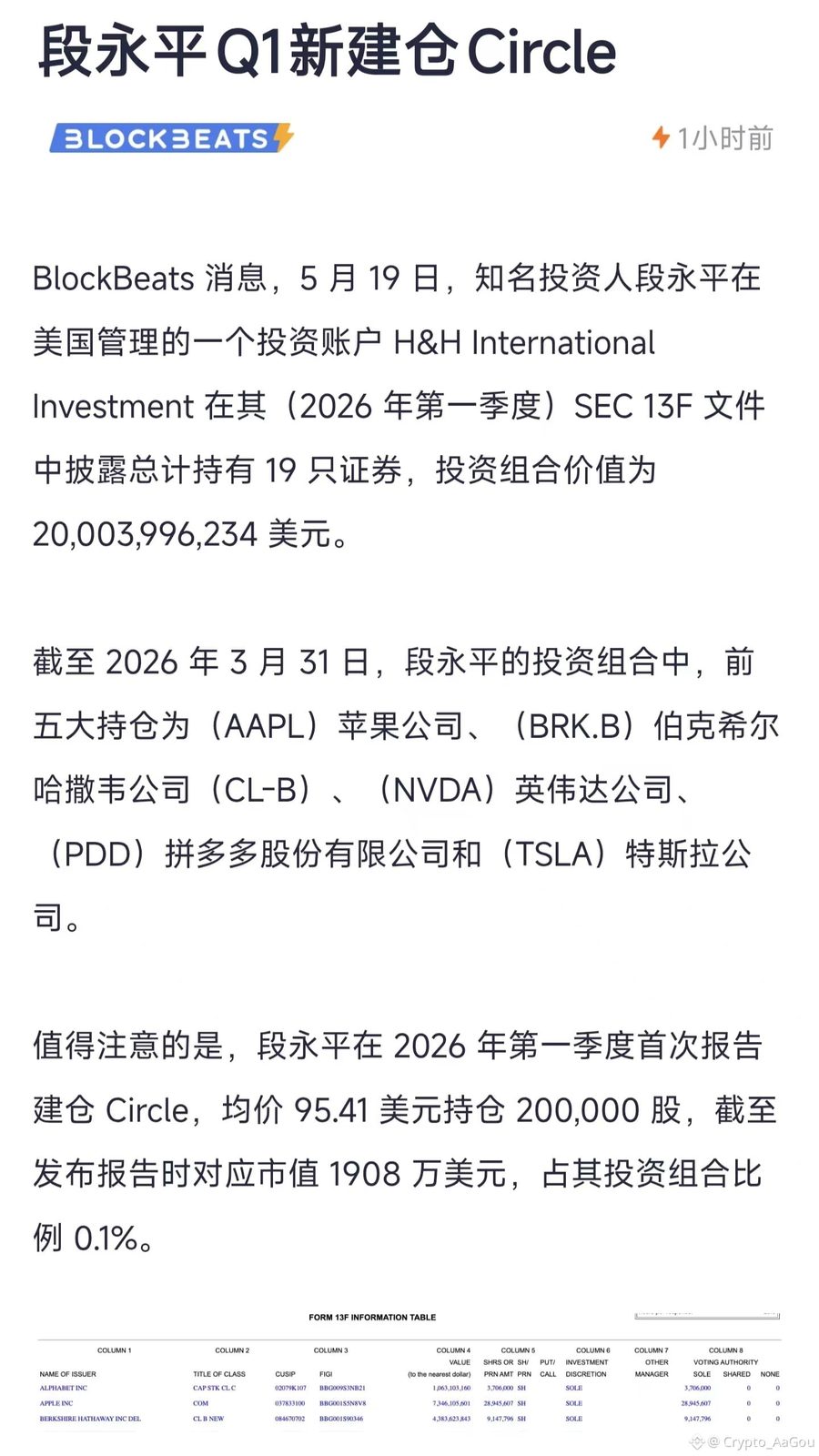 有意思了，段永平建仓2000万美元Circle。老段的水平不需要过多解释了，Circle是稳定币USDC的母公司。

包