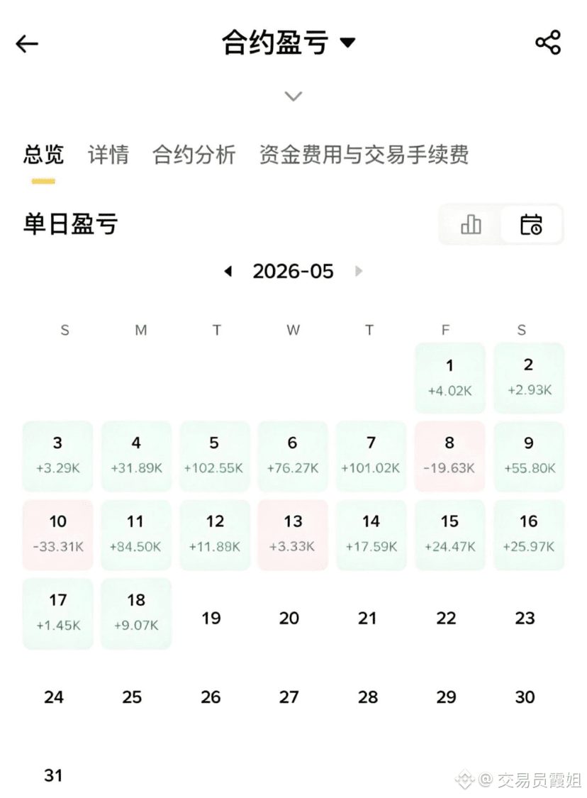 别让交易，拖垮你的人生$TRU 
我见过一个朋友，爆仓亏掉50万结婚钱后，消失了整整三个月。再见面时，人瘦了一圈，头发白