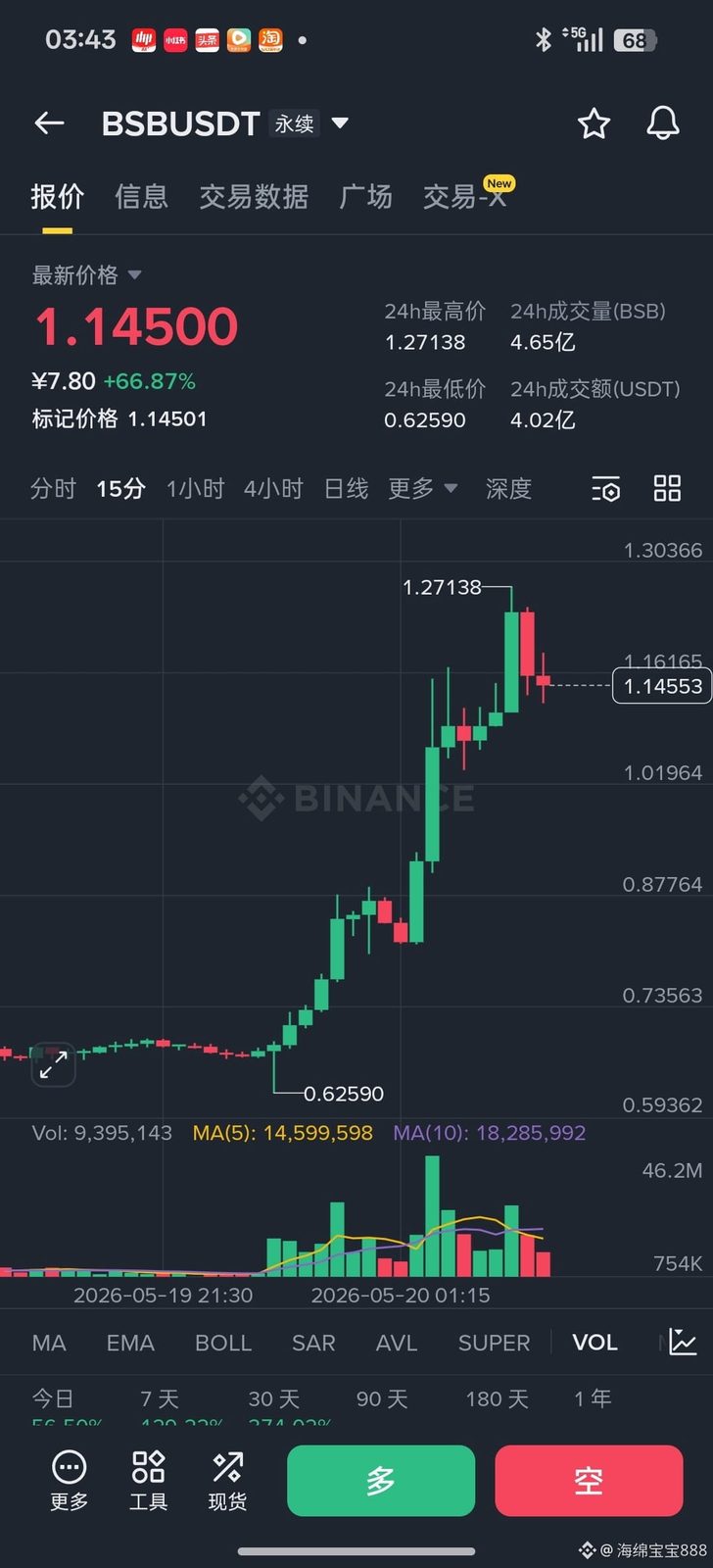 $BSB 1刀建仓  能不能给我涨到3刀啊  应该是有机会的  控制好倍数  带好止损  基本上不要怕  我和兄弟们一起