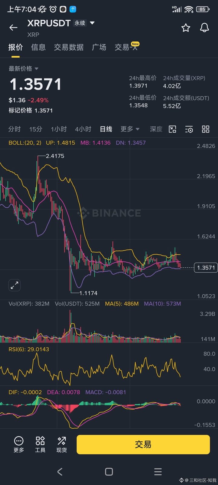 $XRP XRP现在这走势,已经从“强势反弹”变成“横盘耗尽情绪”了。
前面从1.11附近拉起来那波还算有力度,但后面