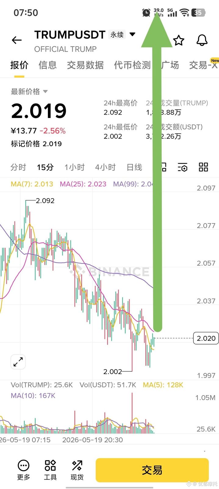 $TRUMP 一觉醒来,以为trump能下去1,没想到还在2这里徘徊😂!看来是主力介入了,兄弟们我追多了70000,欢