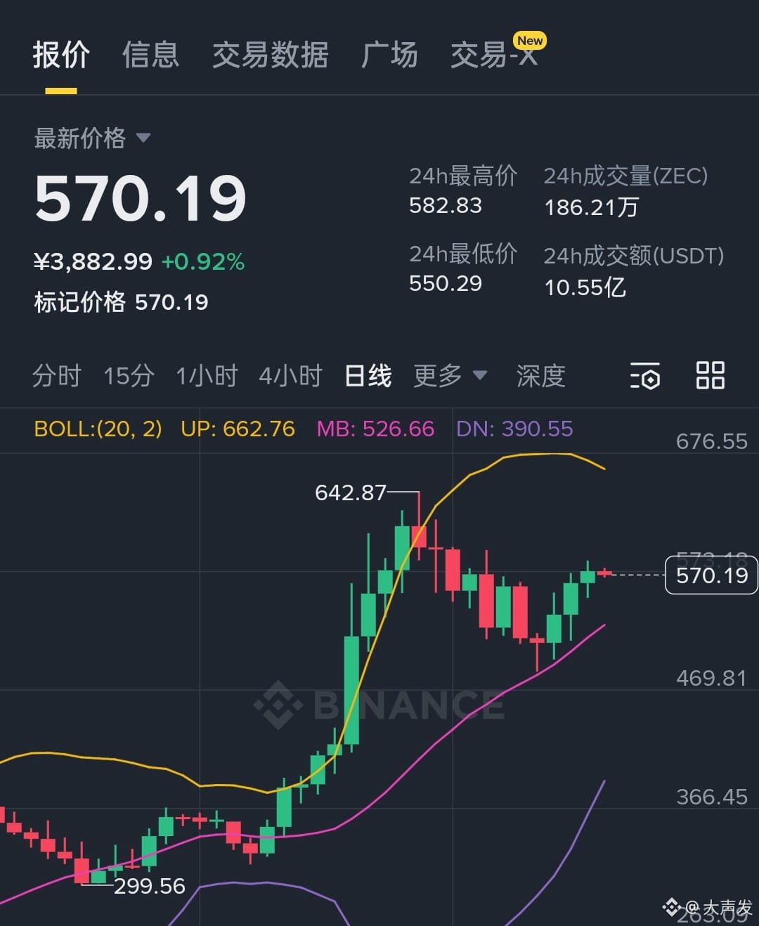 $ZEC 真的是恶心啊,反向拉盘。
真搞不懂现在隐私币的走势,完全跟大盘反着来。大盘全线崩盘,主流币集体跳水,市场情绪一
