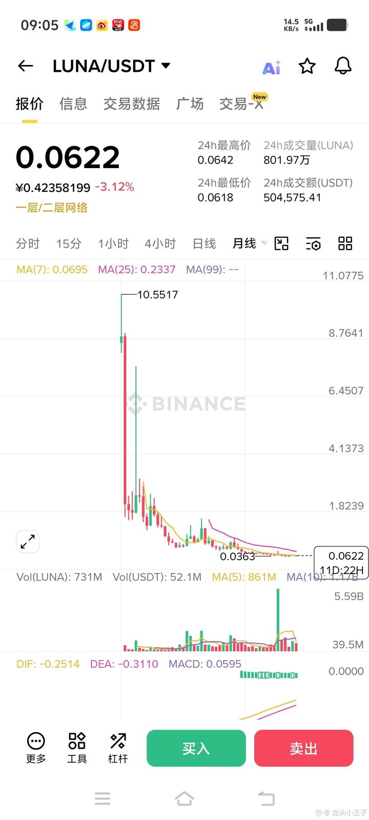 $1000LUNC 我刚才突然想一个问题，就是露娜大跌的时候，赵成鹏为什么没有卖，包括其实在股市里面也经常会出现这样的事