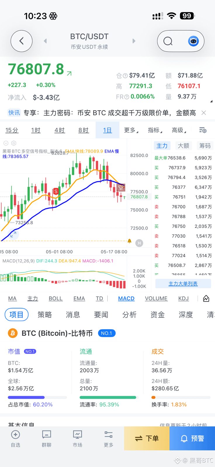$BTC 比特币日线级别在77000给了个空单信号，现价76850可以直接空，日线很少出信号，一旦我的这个指标给出日线信
