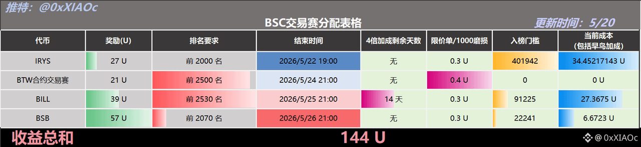 📢Alpha 日报
1️⃣5月20日 Nexus (NEX) 融资2700万，22:00领取空投
• 代币总量：100