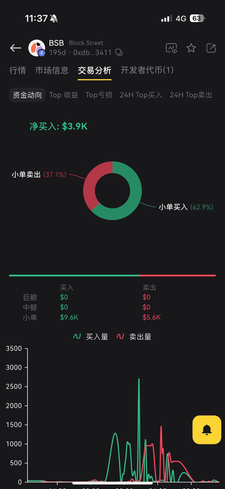 $BSB 这是主力打造的下一个百倍叙事吗？

睡了一觉错过一个小目标。讨厌这些半夜不睡觉的庄呜呜呜😭

主力控盘能力极