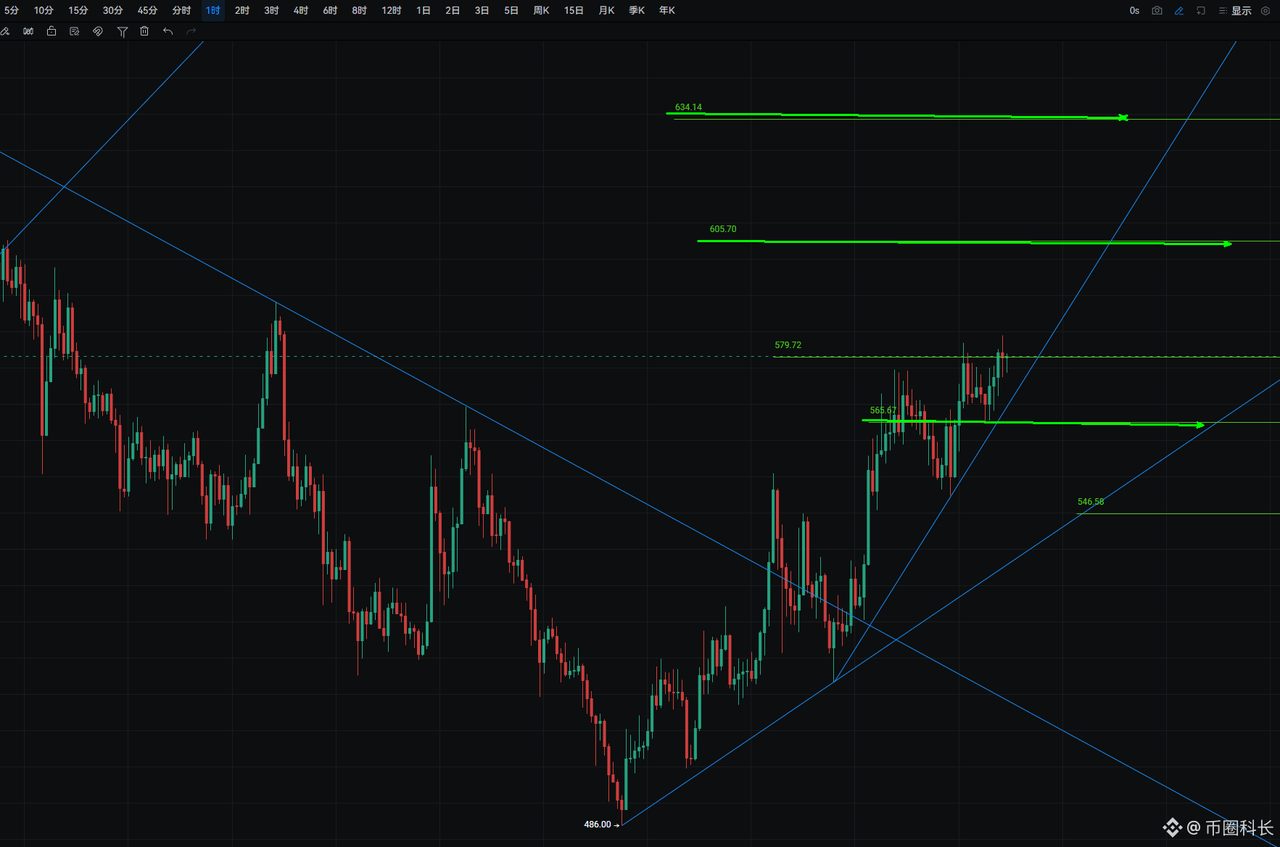 $ZEC 干猛了,上周一直在重复的480支撑,最低从486涨到580了,20%的涨幅恐怖如斯。昨天说的580压力两次打到