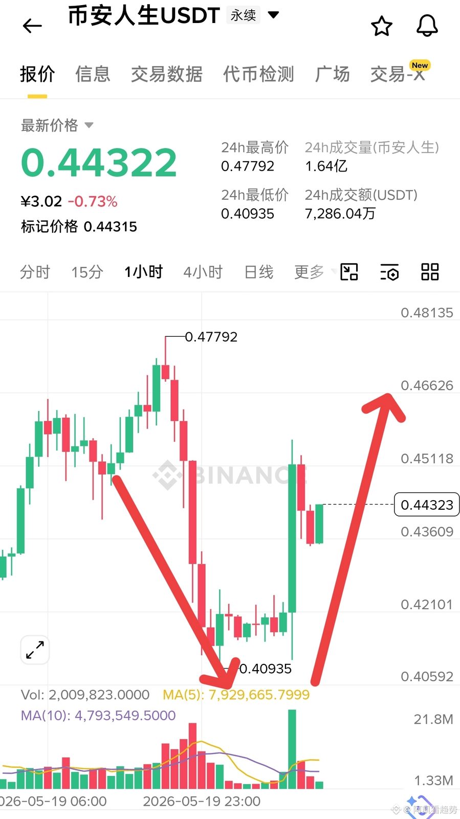 $币安人生 0.44这个位置,表面上冲高回落,实际上藏着两组矛盾信号,而矛盾本身就是方向诞生的地方。
第一组矛盾在盘口