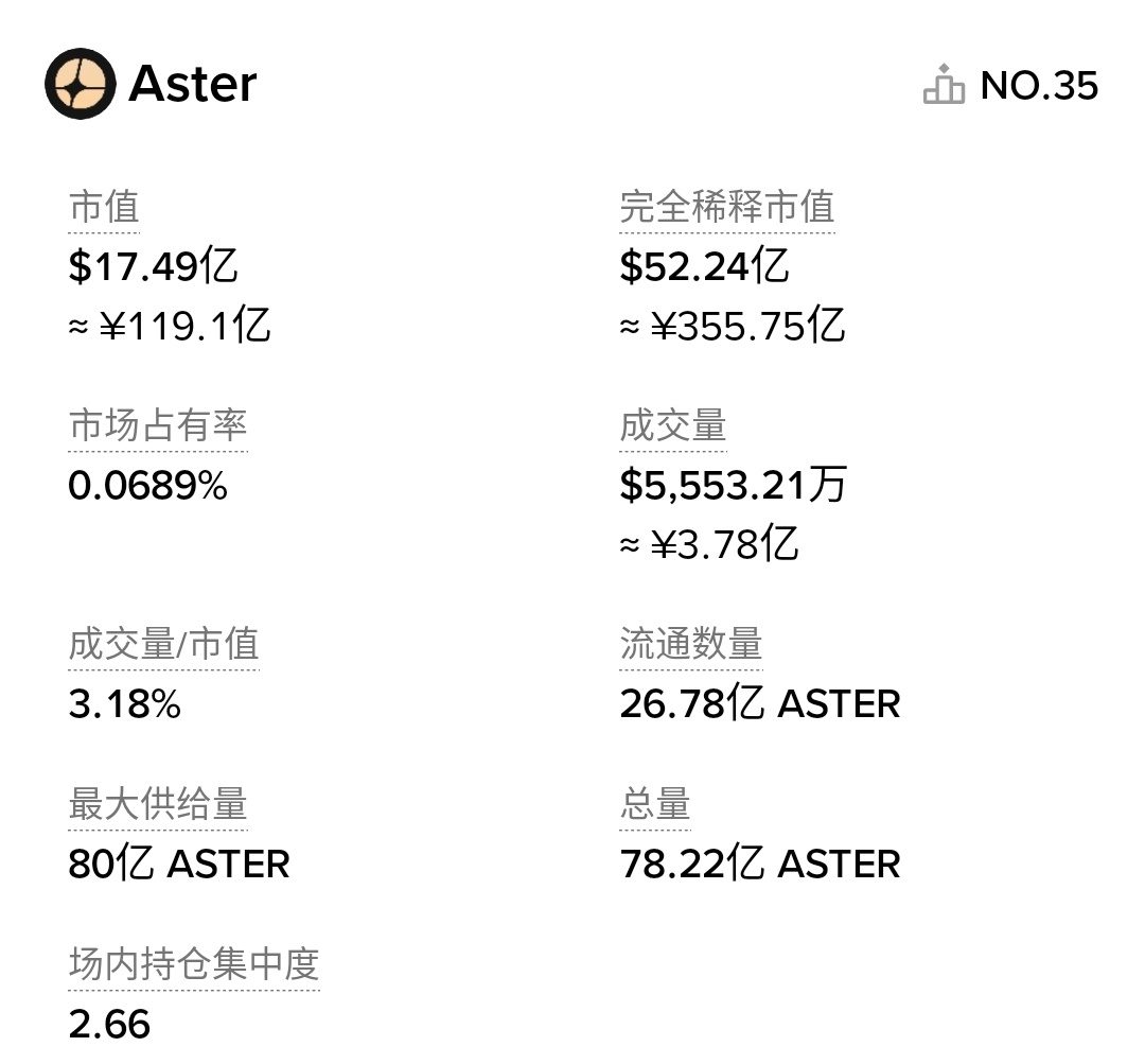 $ASTER 最近去中心化交易所代币都在爆拉，就这货一动不动的，看着是真憋屈。很多人都觉得是它市值太高拉不动。
流通市值